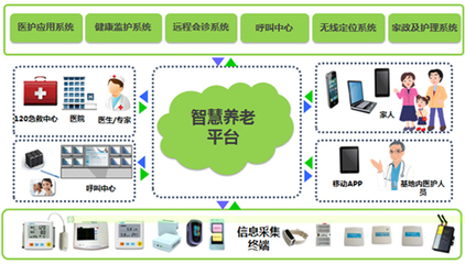 智慧養(yǎng)老 開啟萬(wàn)億級(jí)市場(chǎng)的技術(shù)驅(qū)動(dòng)與推廣新趨勢(shì)