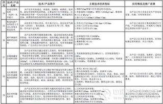 工信部發布2016-2017年度《建材工業鼓勵推廣應用的技術和產品目錄》以推動行業轉型升級